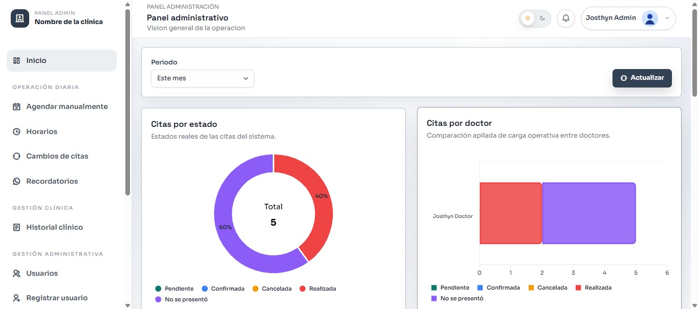 Dashboard administrativo del sistema JA MedSys